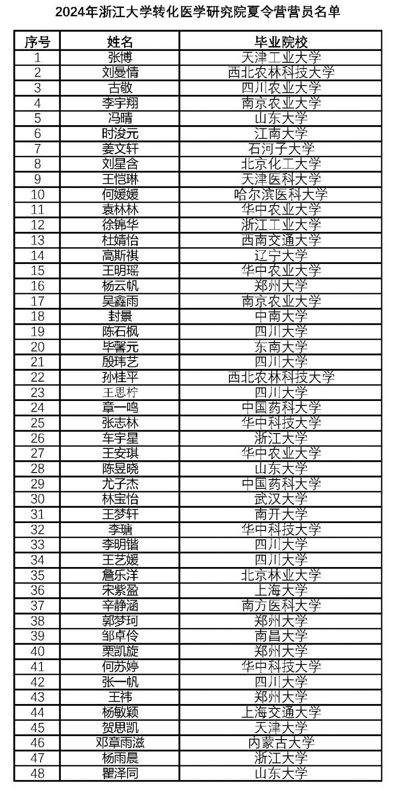 2024年浙江大学转化医学研究院夏令营营员名单-公示.jpg