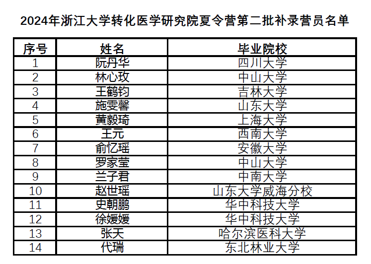 2024年浙江大学转化医学研究院夏令营第二批补录营员名单-公示.png